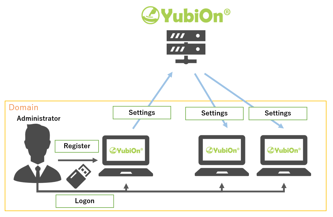 Logon to all PCs with a single assignment